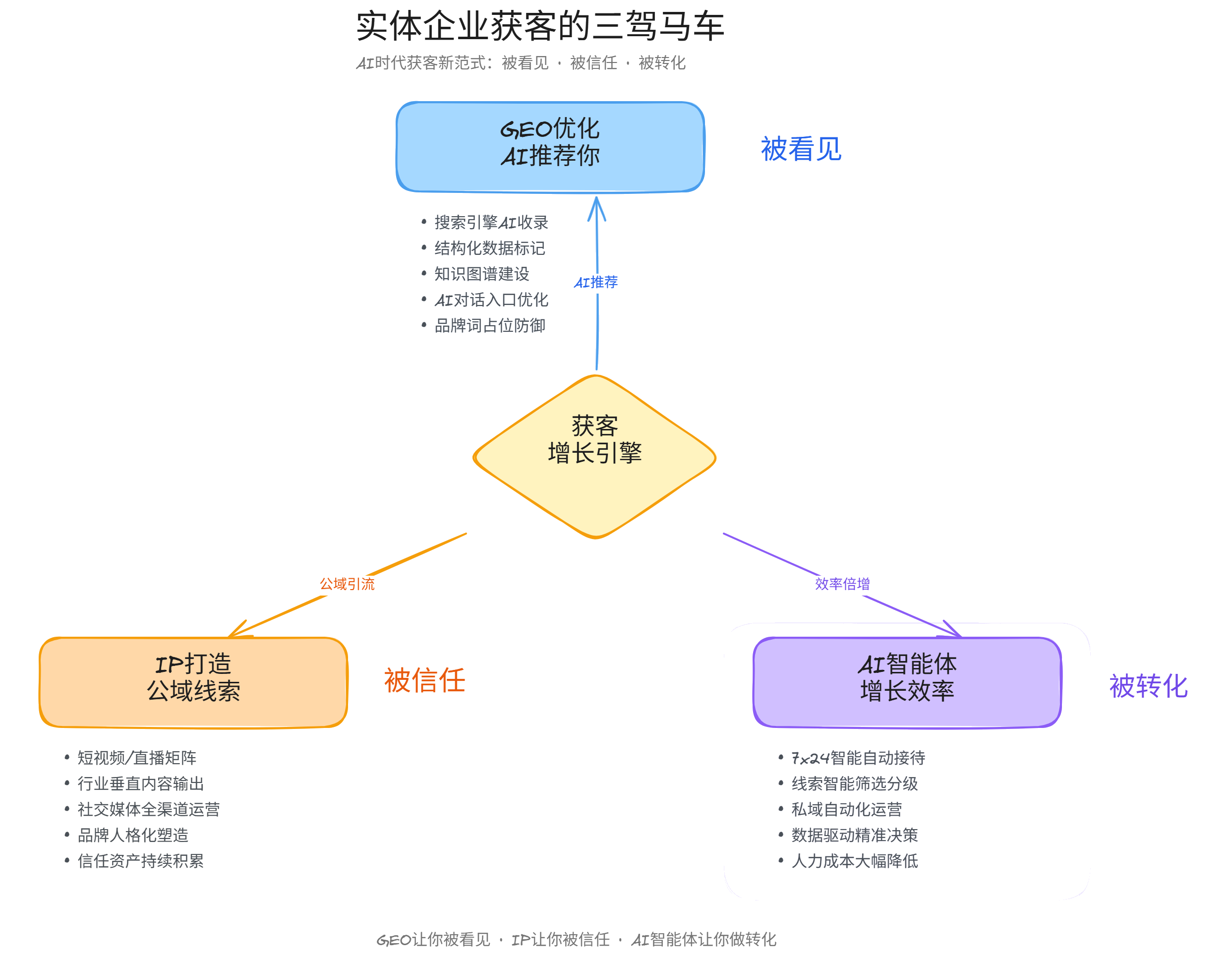 实体企业获客的三驾马车：GEO+IP+AI智能体